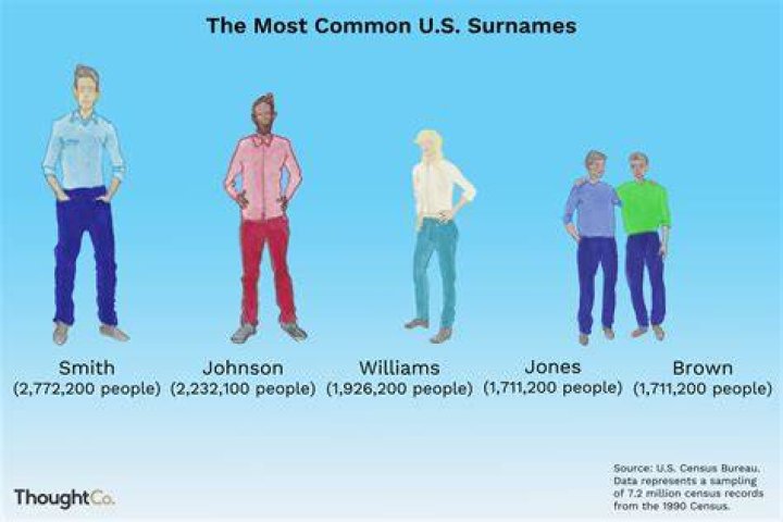 100 Most Common US Surnames Origins and Meanings