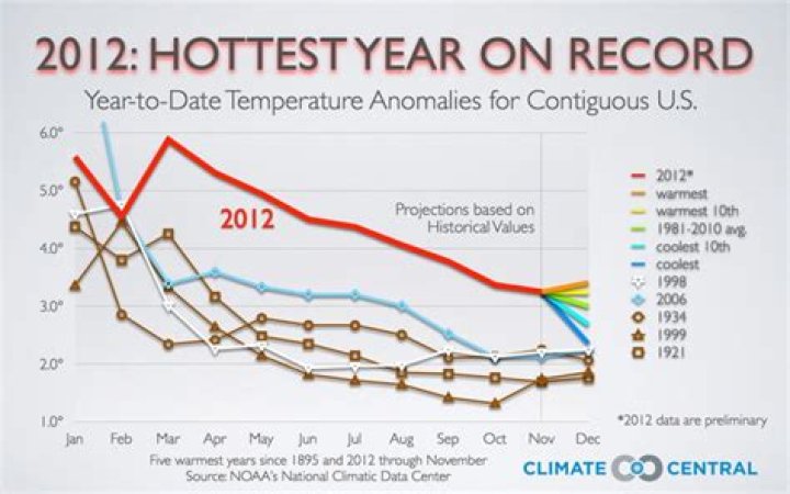 2012 was hottest year on record in the contiguous United States