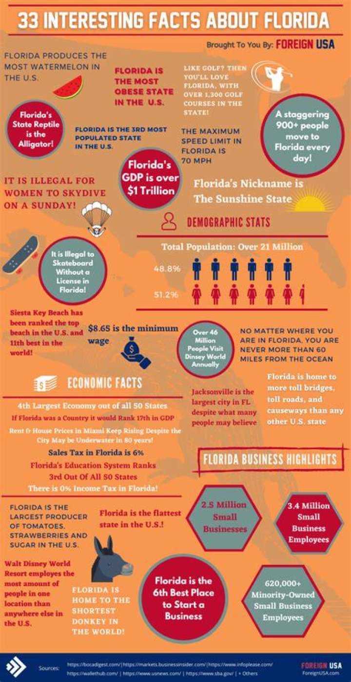 Check out these 47 Interesting Facts about Florida [Infographic included]