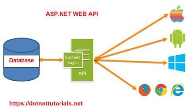 Creating Asp Net Web Api With Mvc 6 Riset