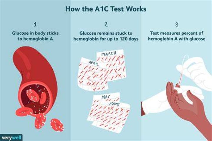 Get Lowest Hemoglobin A1c Test Cost at 29 Book Online Now
