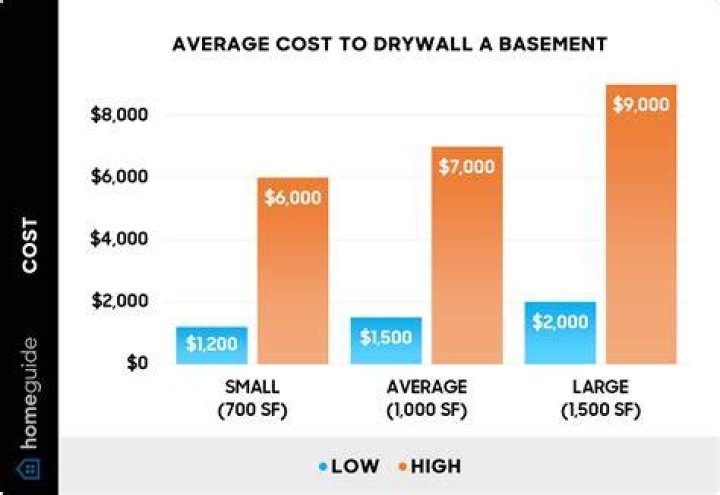 How Much Does Drywall Cost? A Guide of Factors That Affect Drywall Cost