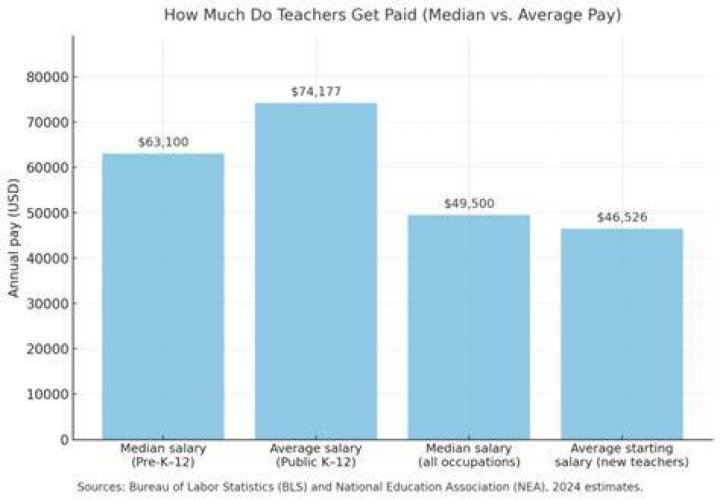 Why Do Teachers Get Paid Less to Do the World's Most Important Work